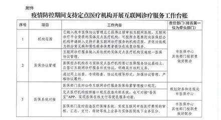 扩散！医保助力再升级 互联网诊疗最新政策正式发布
